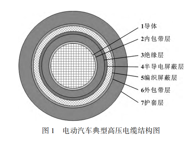 電動汽車高壓電纜材料及其制備工藝，看完這篇就掌握！