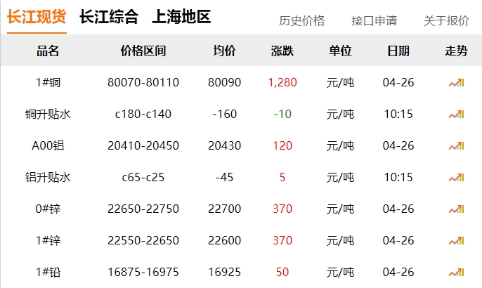 2024年04月26日  銅價(jià)大漲?。。。?！