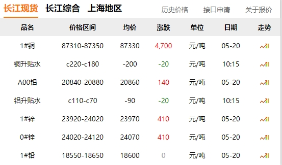 2024年05月20日  銅價(jià)暴漲！?。。? title=
