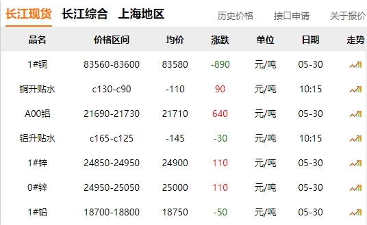 2024年05月30日  銅價 大跌！?。? title=