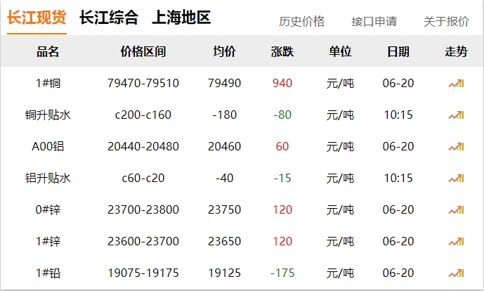 2024年06月20日  銅價(jià)大漲??！