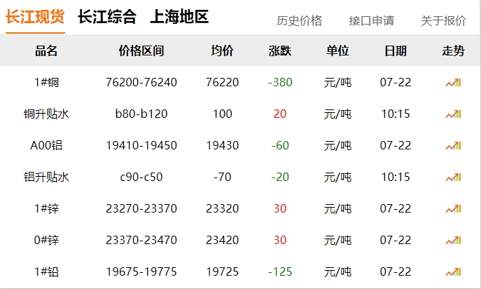 2024年07月22號(hào)  銅價(jià)！