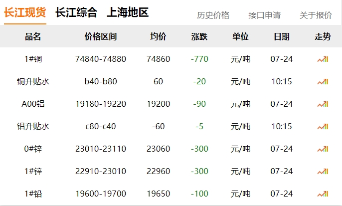 2024年07月24日  銅價(jià) 下跌！??！