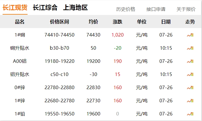 2024年07月26日 銅價 大漲?。。?！