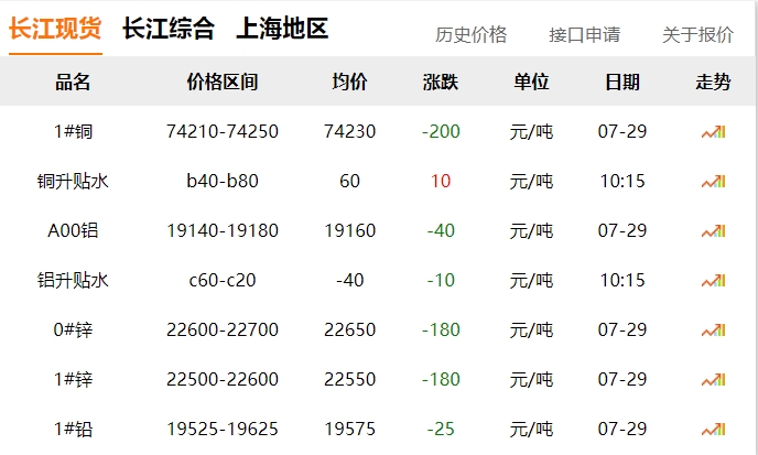 2024年07月29日  銅價?。?！