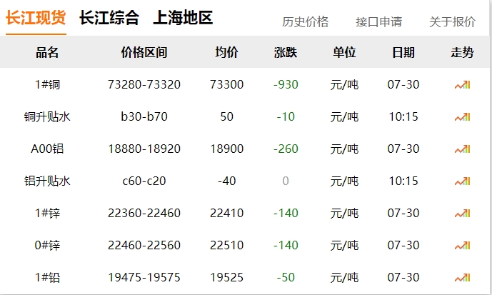 2024年07月30日  銅價 ?。?！大跌