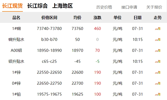 2024年7月31日  銅價?。?！
