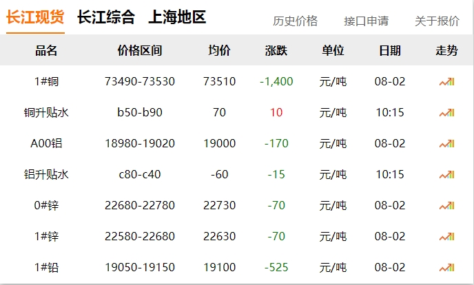 2024年08月02日  銅價 大跌?。?！