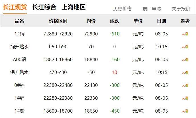2024年8月5日   銅價！??！下跌