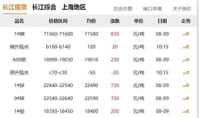 2024年8月9日  銅價 上漲?。?！