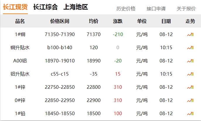 2024年8月12號(hào) 銅價(jià) 下跌?。?！