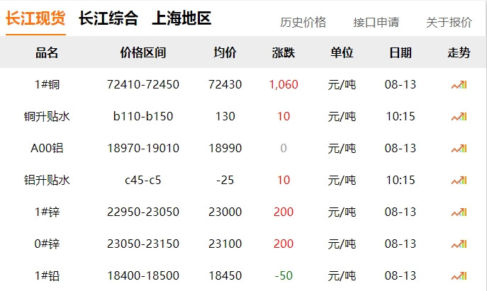 2024年8月13日  銅價(jià) 上漲?。?！
