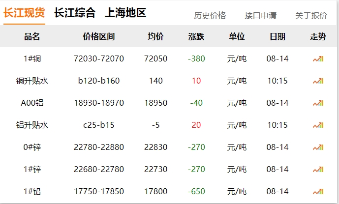2024年8月14日 銅價(jià)下跌！?。? title=