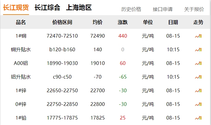 2024年8月15日  銅價(jià) 上漲?。?！