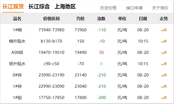 2024年8月20日 銅價(jià) 下調(diào)?。?！