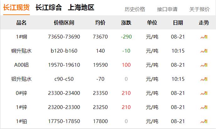 2024年8月21日 銅價(jià) 下調(diào)！??！