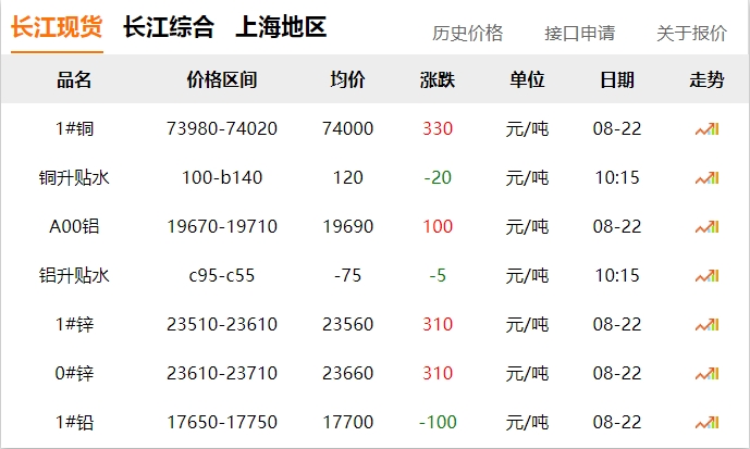 2024年8月22日 銅價(jià) 上漲?。?！