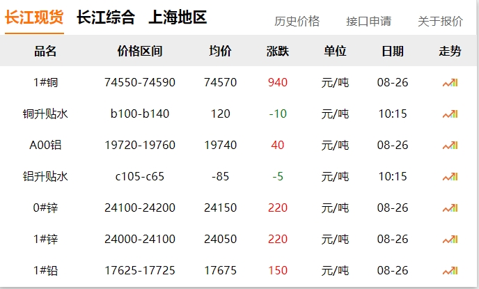 2024年8月26日  銅價(jià)大漲?。?！