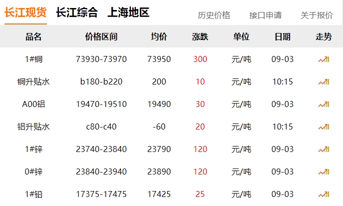 2024年9月3日 銅價 上漲?。。? title=