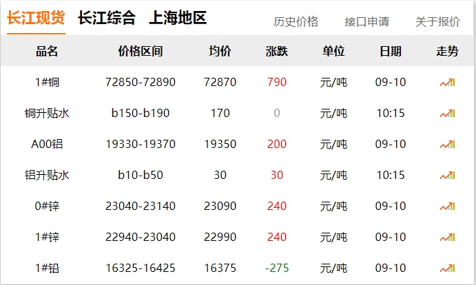 2024年9月10日 銅價 上漲?。?！