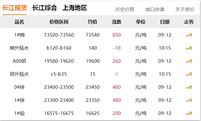 2024年9月12日  銅價大漲?。。? title=